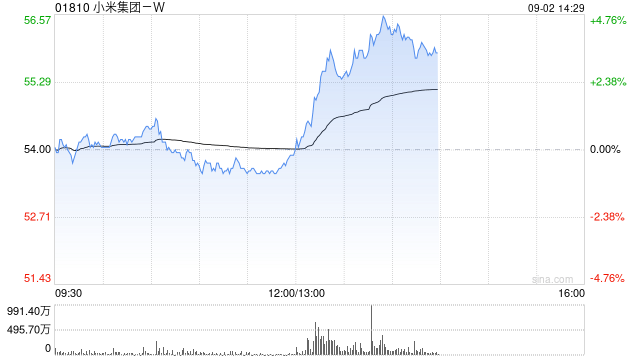 小米集团午后持续拉升涨超3%，8月最后一周销量突破1万辆达到1.12万台，排名首次跃居中国新势力销量榜第二