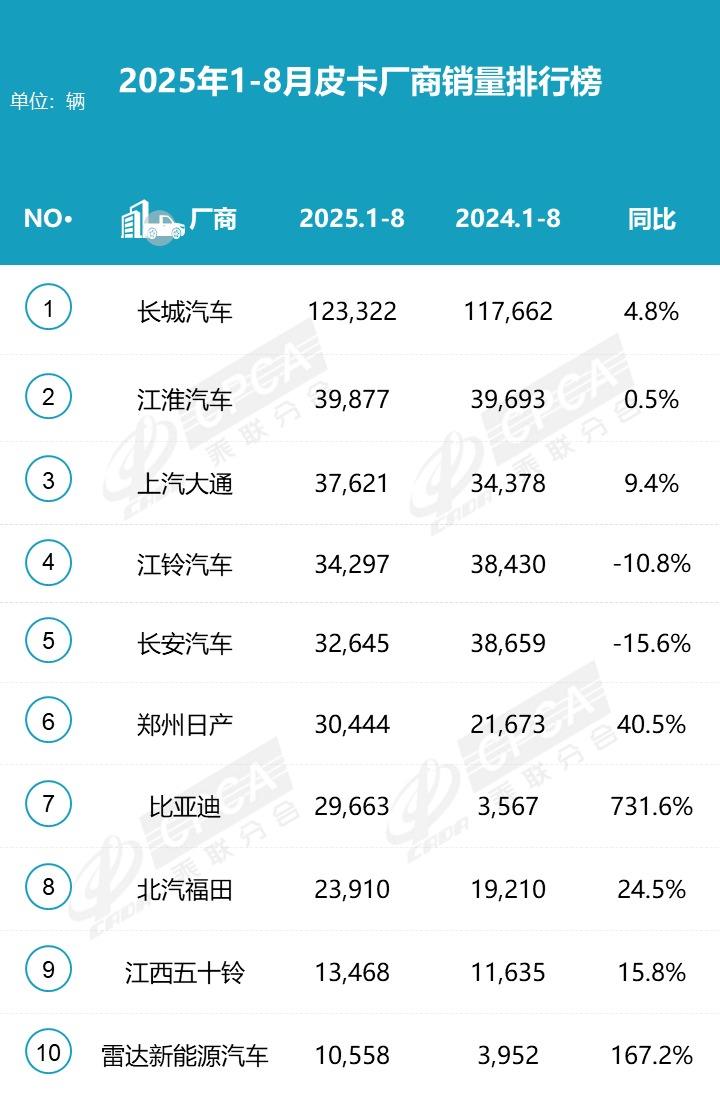 前8个月皮卡销量38.7万辆，西部市场占45% 乘联分会：商用车需求提升可带动乘用车市场恢复