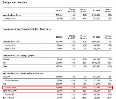 最高跌19%！2025年BBA在华销量集体下滑？