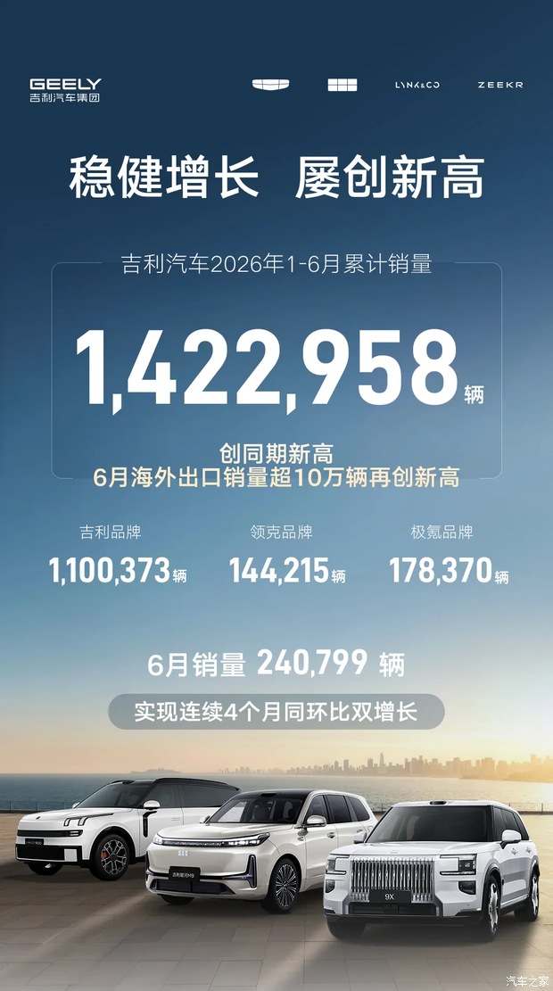 吉利发布1-6月整体销量数据 累计超142万辆 新能源/出口均创新高